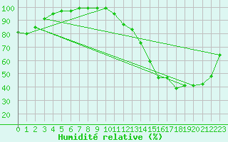 Courbe de l'humidit relative pour Poitiers (86)