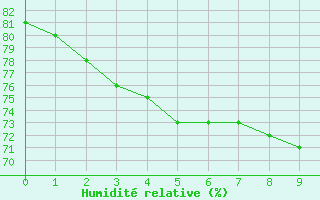 Courbe de l'humidit relative pour Monte Terminillo