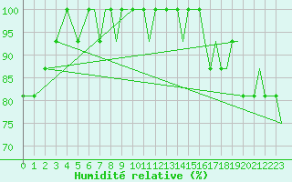 Courbe de l'humidit relative pour Prestwick Airport