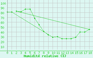 Courbe de l'humidit relative pour Welkom