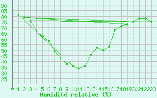Courbe de l'humidit relative pour Col Des Mosses