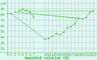 Courbe de l'humidit relative pour Elpersbuettel