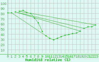 Courbe de l'humidit relative pour Wunsiedel Schonbrun