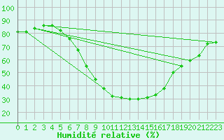 Courbe de l'humidit relative pour Milhostov