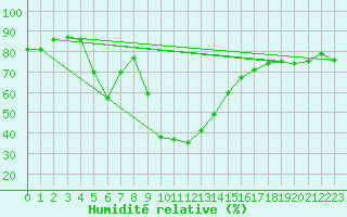 Courbe de l'humidit relative pour Les Eplatures - La Chaux-de-Fonds (Sw)