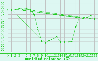 Courbe de l'humidit relative pour Sattel-Aegeri (Sw)