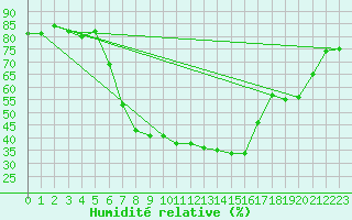 Courbe de l'humidit relative pour Laerdal-Tonjum