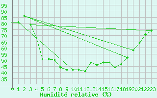 Courbe de l'humidit relative pour Pori Rautatieasema