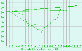 Courbe de l'humidit relative pour Davos (Sw)