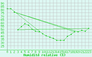 Courbe de l'humidit relative pour Andau