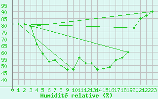 Courbe de l'humidit relative pour Stora Spaansberget