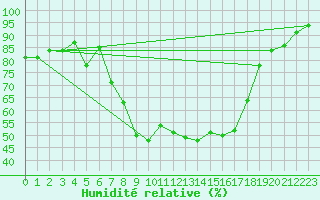 Courbe de l'humidit relative pour Sachsenheim