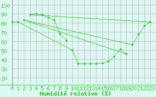 Courbe de l'humidit relative pour Pizen-Mikulka
