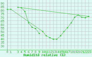 Courbe de l'humidit relative pour Hurbanovo