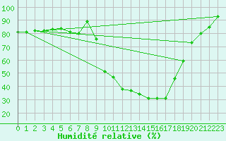 Courbe de l'humidit relative pour Selonnet (04)