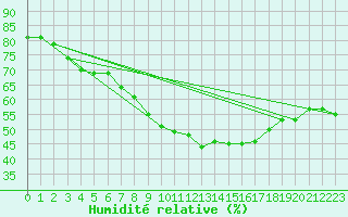 Courbe de l'humidit relative pour Kahler Asten