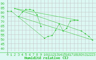 Courbe de l'humidit relative pour Dourbes (Be)