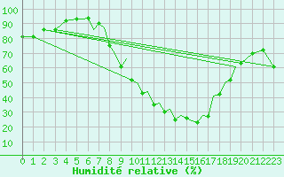 Courbe de l'humidit relative pour Baden Wurttemberg, Neuostheim