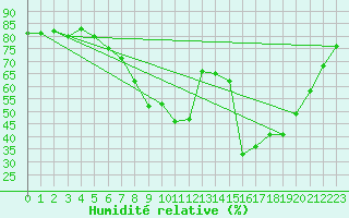 Courbe de l'humidit relative pour Voiron (38)