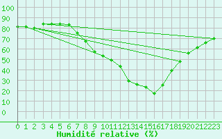Courbe de l'humidit relative pour Groebming