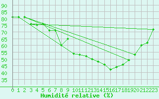Courbe de l'humidit relative pour Shobdon