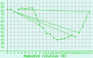 Courbe de l'humidit relative pour Sant Quint - La Boria (Esp)