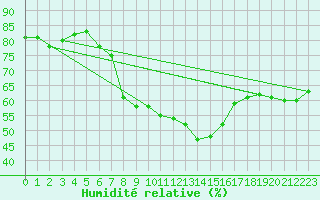 Courbe de l'humidit relative pour Fichtelberg