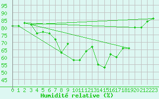 Courbe de l'humidit relative pour Cap Ferrat (06)