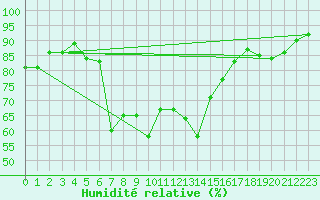 Courbe de l'humidit relative pour Dyranut