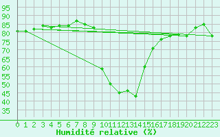 Courbe de l'humidit relative pour Cevio (Sw)