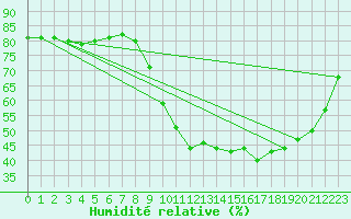 Courbe de l'humidit relative pour Woluwe-Saint-Pierre (Be)