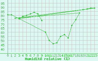 Courbe de l'humidit relative pour Perpignan Moulin  Vent (66)