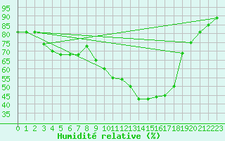 Courbe de l'humidit relative pour Dax (40)