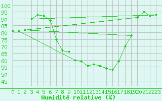 Courbe de l'humidit relative pour Vaduz