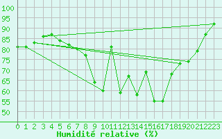 Courbe de l'humidit relative pour Cranwell