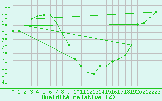 Courbe de l'humidit relative pour Herstmonceux (UK)