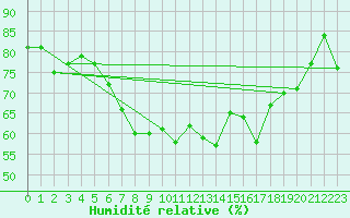 Courbe de l'humidit relative pour Gornergrat