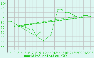 Courbe de l'humidit relative pour Buholmrasa Fyr