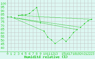 Courbe de l'humidit relative pour Aoste (It)