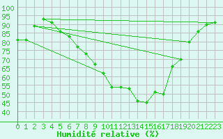 Courbe de l'humidit relative pour Ulm-Mhringen