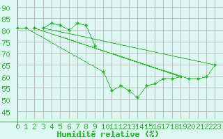 Courbe de l'humidit relative pour Gijon