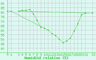 Courbe de l'humidit relative pour Lisbonne (Po)