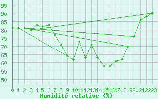 Courbe de l'humidit relative pour Figueras de Castropol