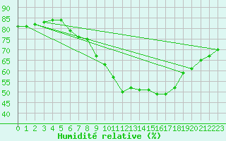 Courbe de l'humidit relative pour Harburg