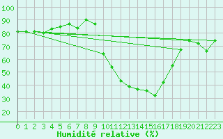 Courbe de l'humidit relative pour Beauvais (60)