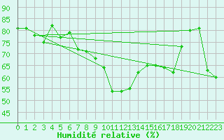 Courbe de l'humidit relative pour Ble - Binningen (Sw)