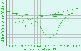 Courbe de l'humidit relative pour Weinbiet