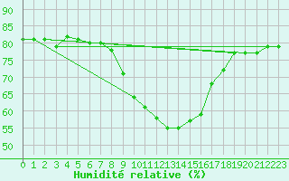 Courbe de l'humidit relative pour Millau - Soulobres (12)