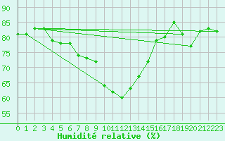Courbe de l'humidit relative pour Siegsdorf-Hoell