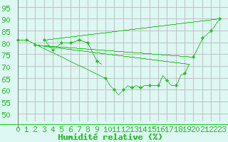 Courbe de l'humidit relative pour Middle Wallop